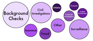 The 10 Most Common Specialties of Private Investigators