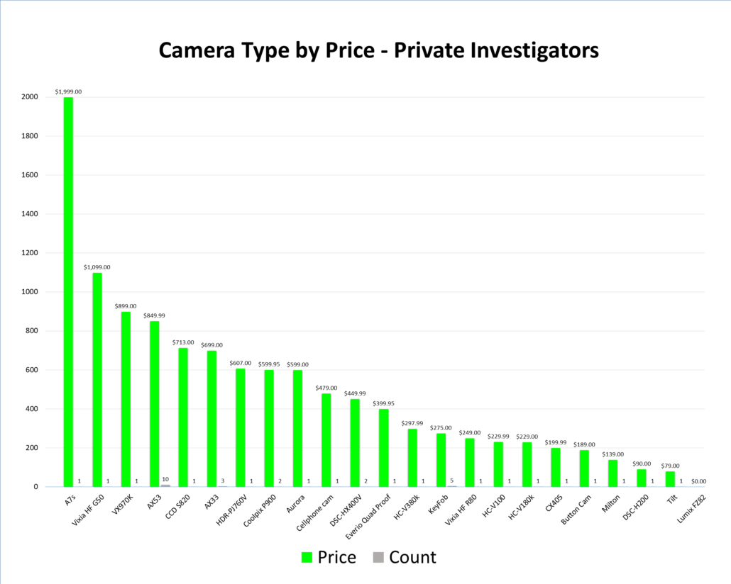 cameras by price